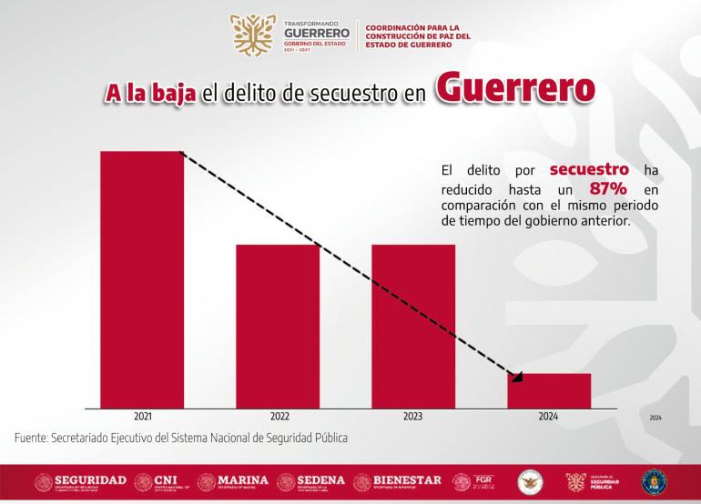 El delito de homicidio doloso disminuyó en un 34 por ciento en comparación con la administración estatal pasada