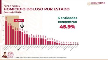 Guerrero continúa fuera del listado de las entidades con mayor índice de violencia en el país 