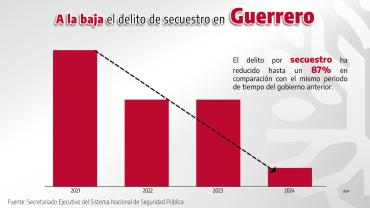 El delito de homicidio doloso disminuyó en un 34 por ciento en comparación con la administración estatal pasada